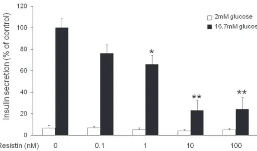 Fig. 1. Effect of resistin on glucose-stimulated insulin secretion in INS-1 cells. Dose- Dose-dependent effect of resistin on GSIS levels