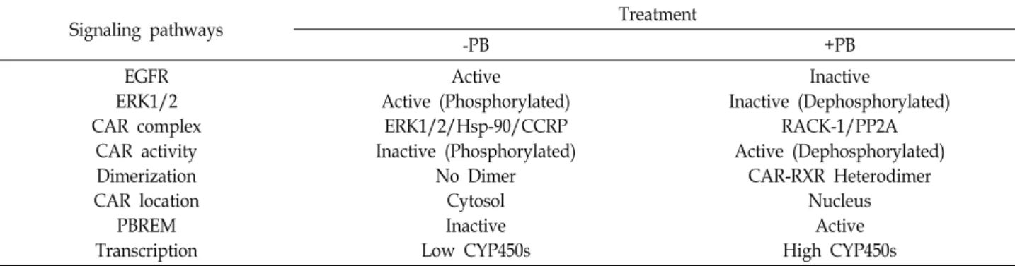 Table  1.  Regulation  of  CAR  activity  by  cross-talk  with  extracellular  signal  pathways 