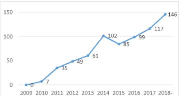 Fig.  1.  Number  of  Patents  by  Year
