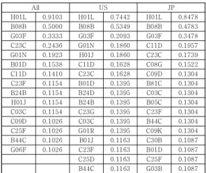 Table 3. Degree Centrality over 0.1 : TW, CN and KR