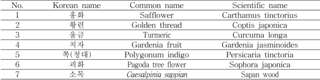 Table  1.  List  of  dyestuffes