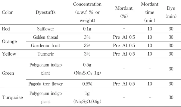 Table  2.  Characteristics  of  wallpulp  for  natural  dyeing  (Pre  :  Pre-mordanting,  After  :  After-mordanting)