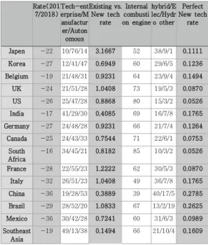 Table 1. Safety reliability and preference of autonomous vehicles[14] Rate(201 7/2018) Tech-enterprise/M anufactur er/Auton omous Existing vs
