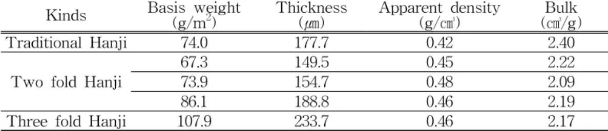 Table  1.  Thickness  and  density  of  Hanji