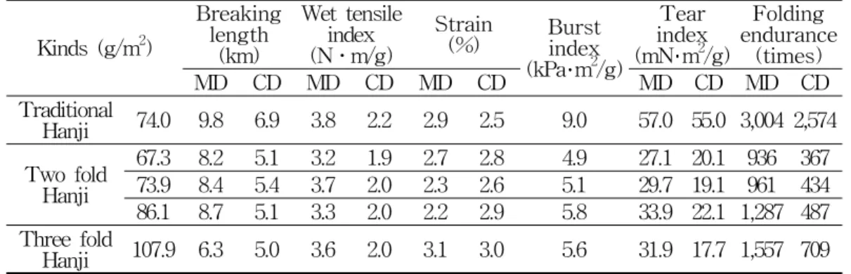 Table  2.  Physical  properties  of  Hanji