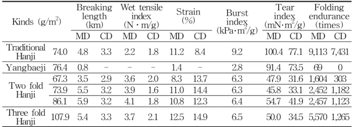 Table  4.  Physical  properties  of  Jumchi  Hanji