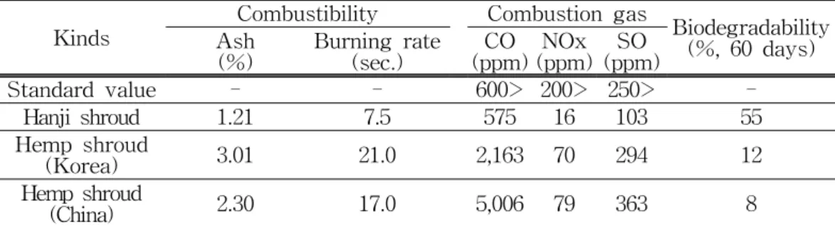 Table  5.  Characteristics  of  Hanji  shroud