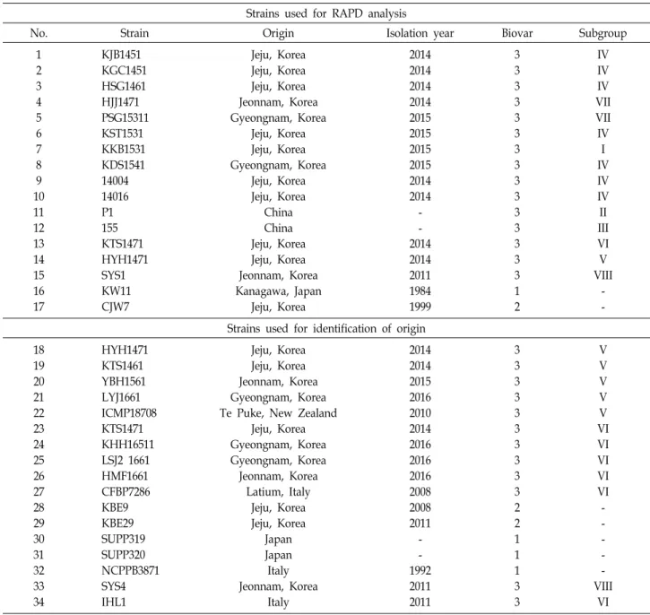 Table  1.  Pseudomonas  syringae  pv.  actinidiae  strains  used  in  this  study