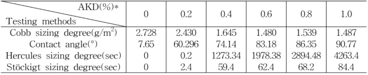 Tabl  1.  Sizing  degrees  measured  by  different  testing  methods                                  AKD(%)*