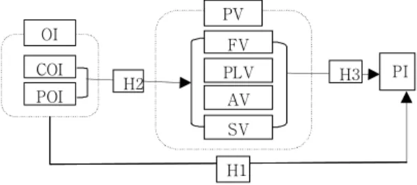 Fig.  1.  Research  Model
