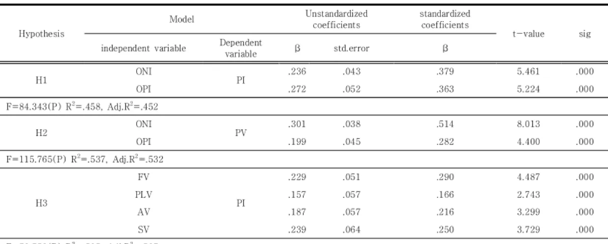 Table  2.  Results  of  regression  analysis