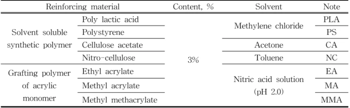 Table  1.  Basic  information  of  strengthening  materials