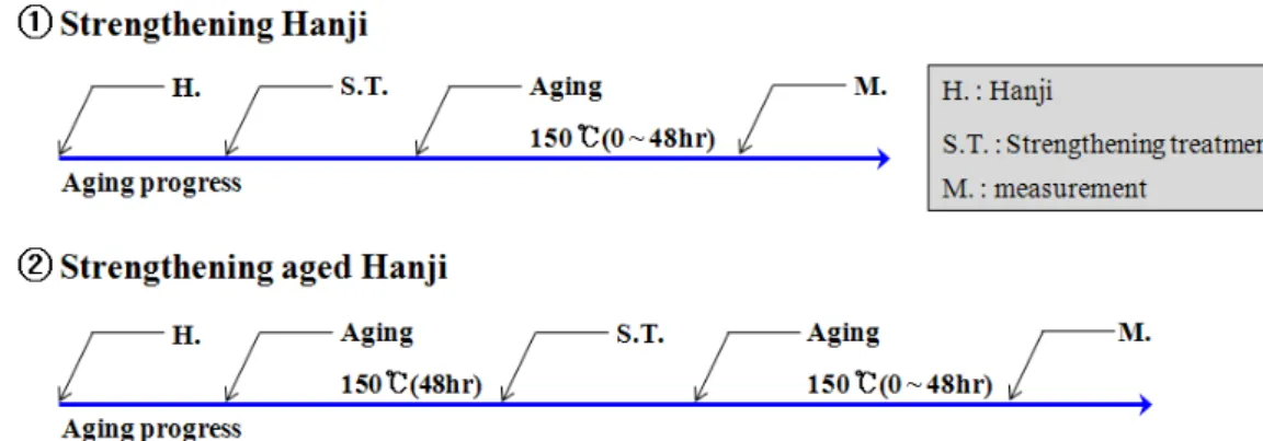 Fig.  1.  Strengthening  treatment  processes  of  Hanji  and  aged  Hanji.