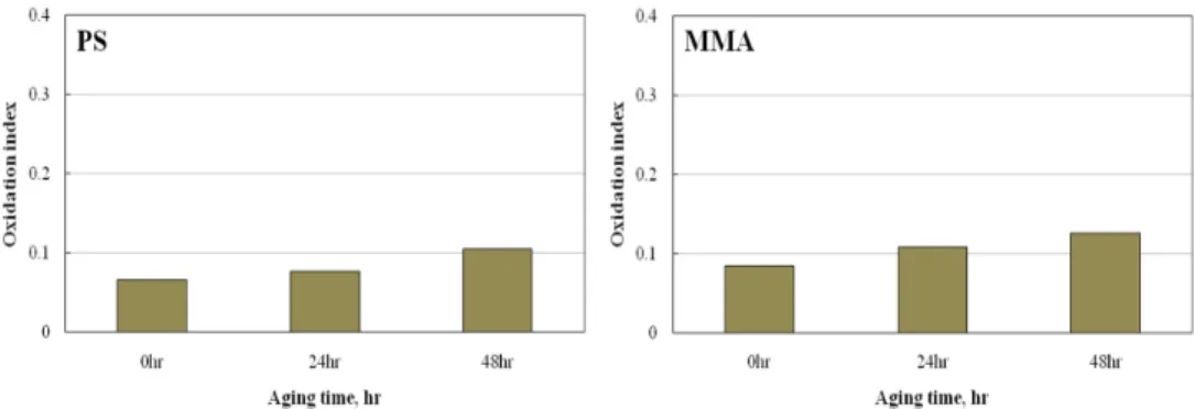 Fig.  3.  Oxidation  indexes  of  strengthening  Hanji.