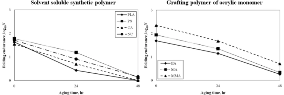 Fig.  4.  Folding  endurances  of  strengthening  aged  Hanji.