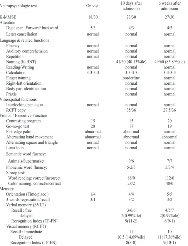 Table 1. Serial neuropsychological evaluation 
