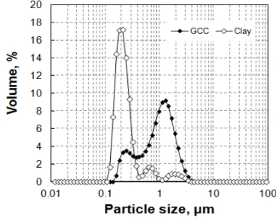 Fig.  1.  Particle  size  distribution  of  GCC  and  clay.