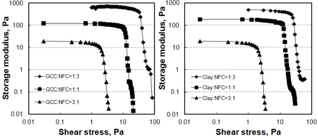Fig.  3.  Viscosity  of  coating  color  with  mixed  ratio  of  pigment  and  NFC. Fig