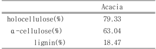 Table  1.  Composition  of  Acacia.  A. 