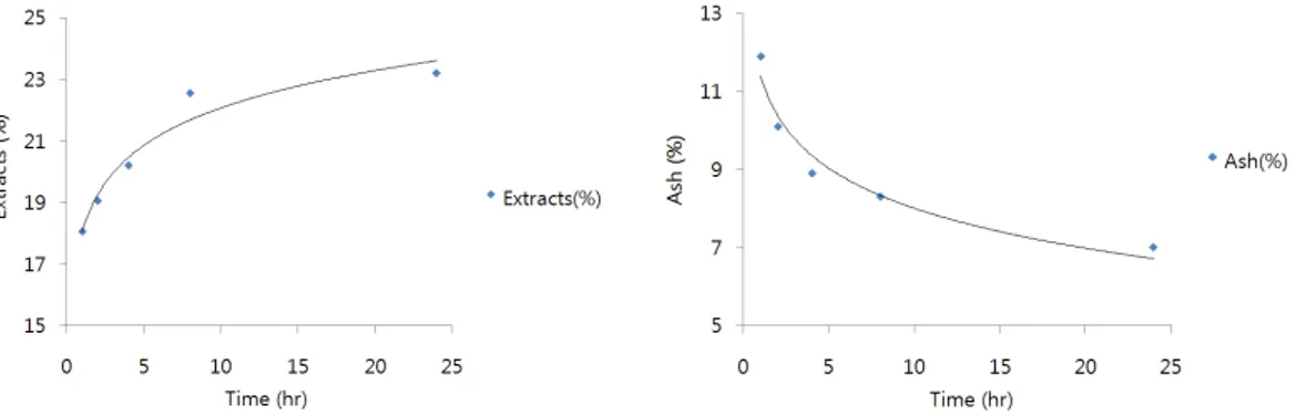 Fig.  3.  Change  in  residual  ash  and  concentration  of  extract  depending  on  the  NaOH  soaking  time