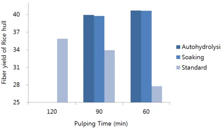 Fig.  3.  Fiber  yield  of  rice  hull  depending  on  the  pretreatment  processes  왕겨를  170℃에서  30분  자기가수분해  전처리를  실시한  결과  14%가량이  용출된  약  86%의  수율을  얻을  수  있었으며  자기가수분해  이후에  왕겨를  다시  세척하고  증해  처 리  하였다