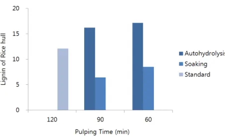 Fig.  4.  Residual  lignin  depending  on  the  pretreatment.        전처리공정  적용에  따른  수율을  관찰하고  리그닌함량의  변화를  Fig  .4에  나타내었 다