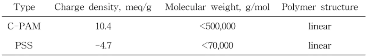 Table  1.  Characteristics  of  polyelectrolytes