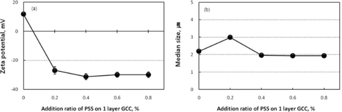 Fig.  2.  Zeta  potential  (a)  and  median  size  (b)  of  treated  GCC  with  addition  level  of  PSS.