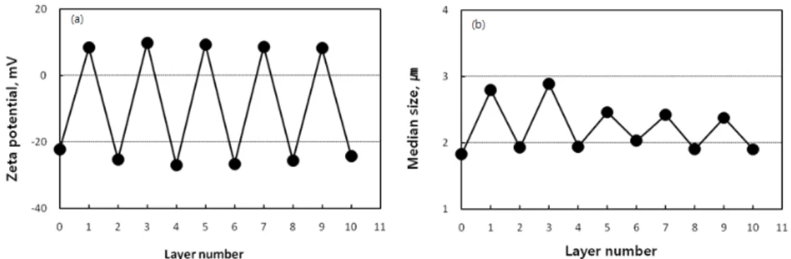 Fig.  3.  Zeta  potential  (a)  and  median  size  (b)  with  layer  number.