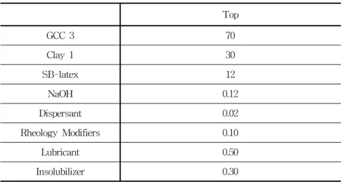 Table  4.  Formulation  of  top-coating                                (TSC:  65%)