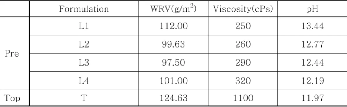 Table  5.  Properties  of  coating  color