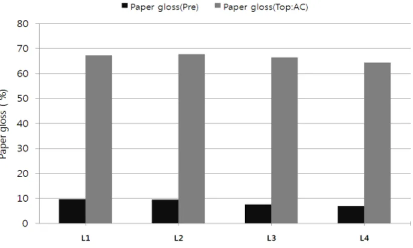 Fig.  1.  Paper  gloss  of  coated  paper.