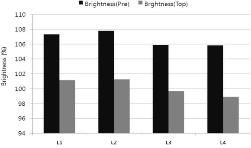 Fig.  3.  Brightness  of  coated  paper.