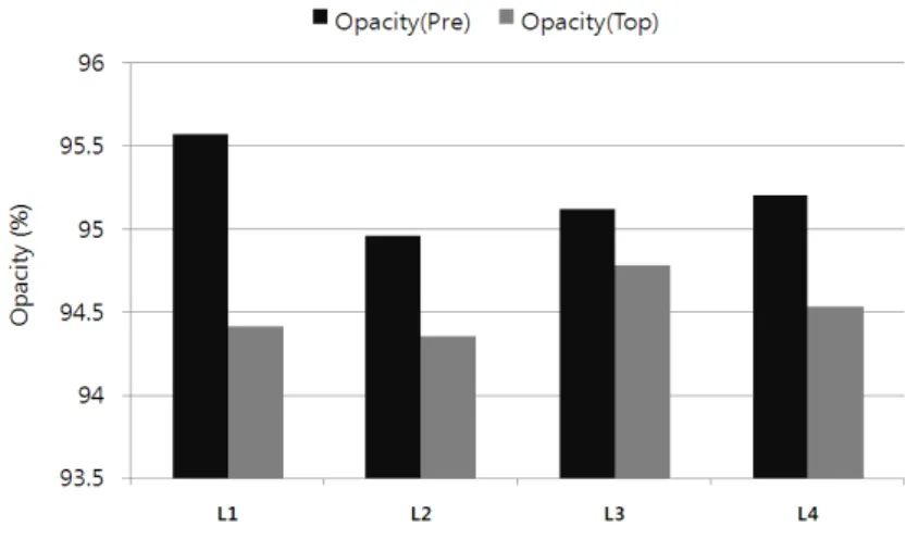 Fig.  5.  Opacity  of  coated  paper.