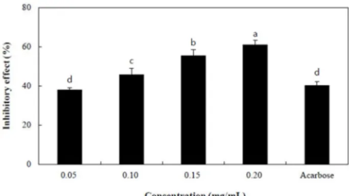 Fig.  1.  α-Glucosidase  inhibitory  effects  of  L.  parasiticus  extract  (LPE).  Each  value  is  expressed  as  mean  ±  SD  in  triplicate  experiments