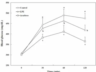 Fig.  3.  Cytotoxic  effects  of  L.  parasiticus  extract  (LPE)  in  3T3-L1  cells.  3T3-L1  cells  were  treated  with  various   concen-trations  (0.1,  0.2,  0.5,  1.0  and  2.0  mg/ml)  of  LPE  for  20  hr,  and  cell  viability  was  measured  by  