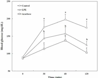 Fig.  5.  Blood  glucose  levels  after  the  administration  of  L.  para- para-siticus  extract  (LPE)  in  normal  mice
