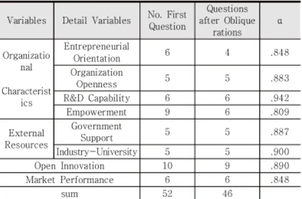 Table 4. Exploratory Factor Analysis Results for External  Resources