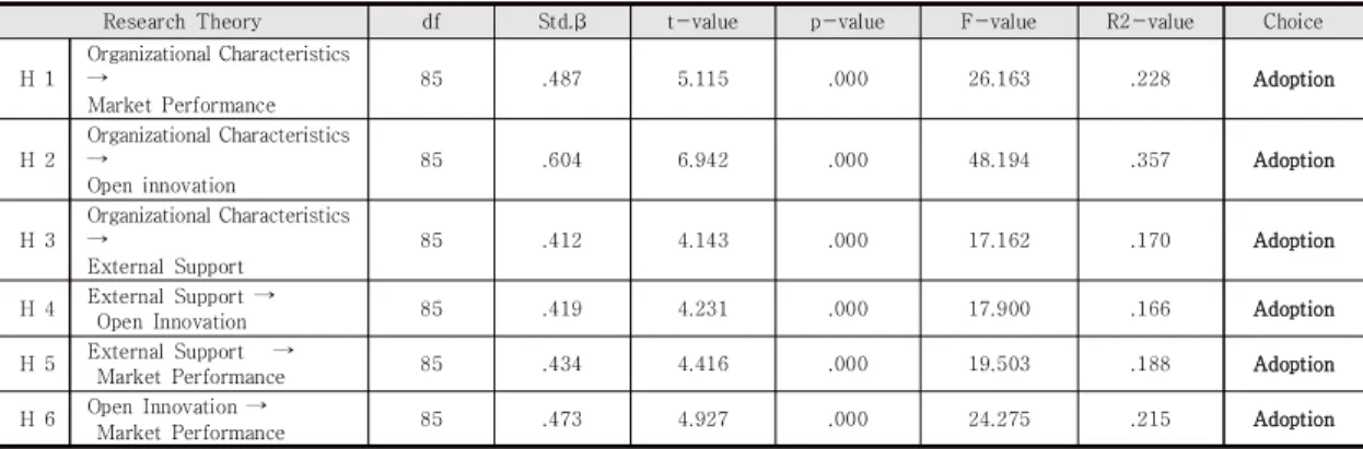 Table  6.  Correlation  analysis  result  for  each  factor