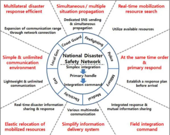 Fig.  1.  Public  safety  service  systems