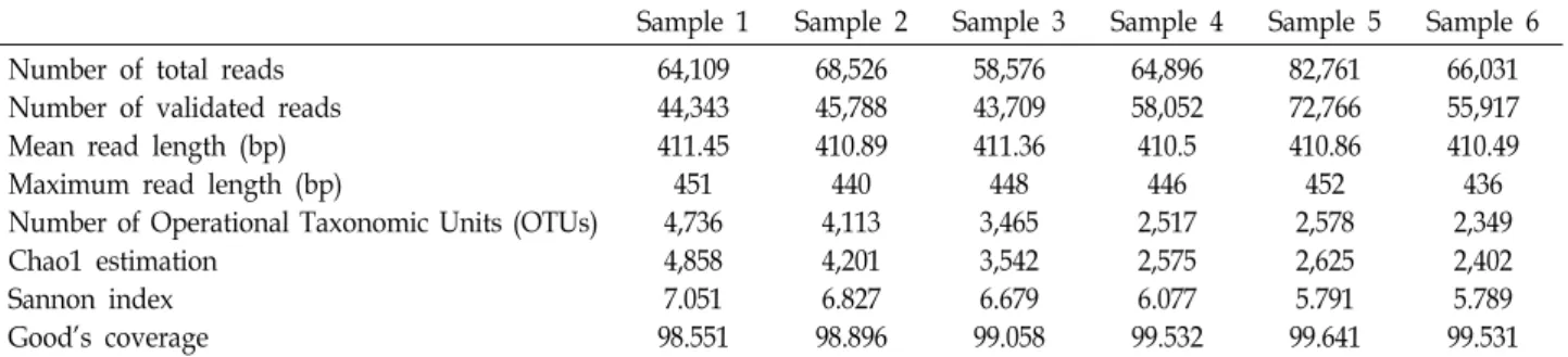 Table  1.  Summary  of  results  from  pyrosequencing  and  statistical  analysis