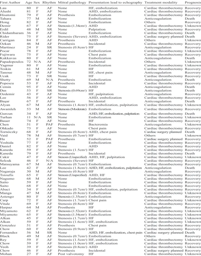 Table 1. Summary of 69 reported cases with left atrial free-floating thrombus