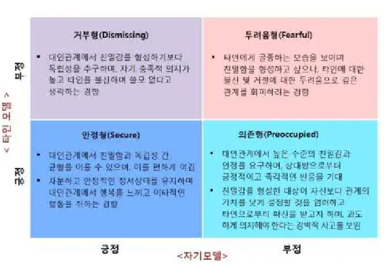 그림  46.  인간관계의  네  가지  애착유형 