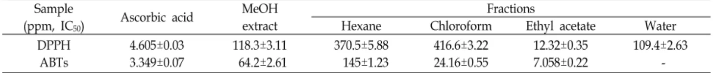 Table  2.  Effect  of  Artemisia  iwayomogi  Kitam  fractions  extract  on  DPPH  and  ABTs  radical-saveging  activity Sample
