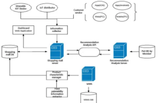Fig.  1.  Companion  diagram  of  pet  personalization  service  integration  platform
