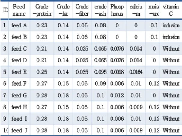 Fig.  2.  Six  Nutrients  and  Water  Correlation  Analysis