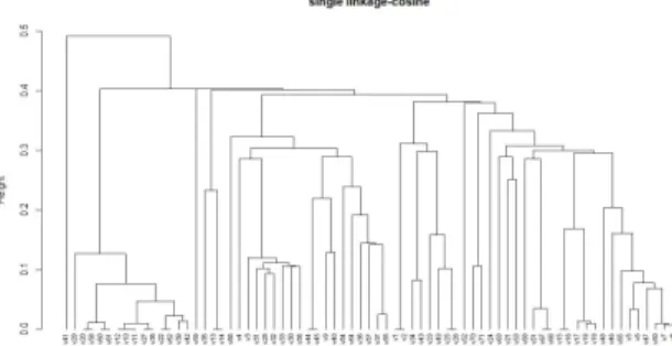 Fig. 4. Similarity Measurement Algorithm(Cosine distance) 5.3.2  제안한  유사성  측정  방법  적용  결과 국내 유통 중인 260여 개의 반려동물 사료를 대상으 로 6대 중요 영양소와 수분을 분석하여 군집화 하였다