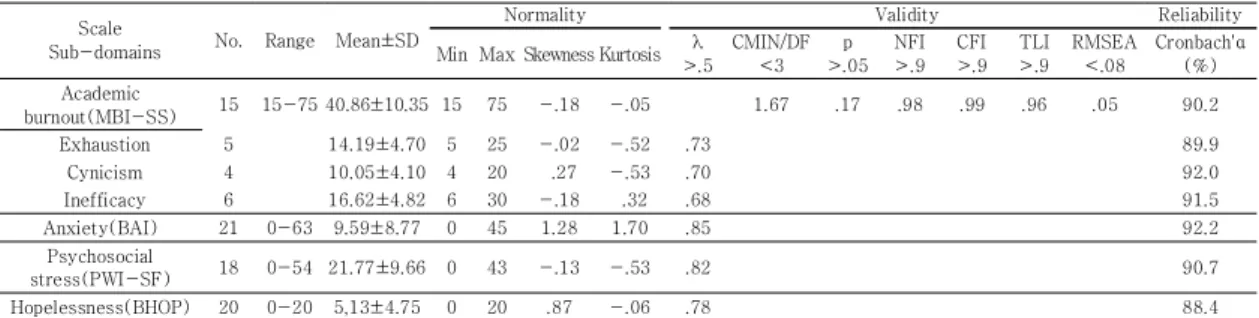 Table  1.  The  normality,  validity  and  reliability  of  used  scale