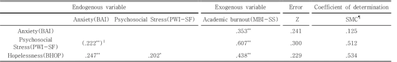 Fig.  1.  Path  diagram  of  structural  equation  model