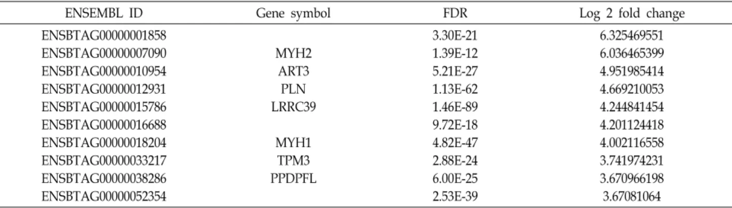 Table  3.  Top  10  of  9  months  post-conceptional  age  specific  differentially  expressed  genes  in  Hanwoo  longissimus  tissue  identified  using  DESeq2